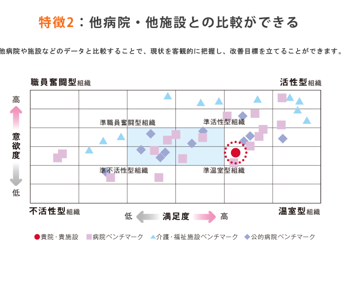 特徴2：他病院・他施設との比較ができる