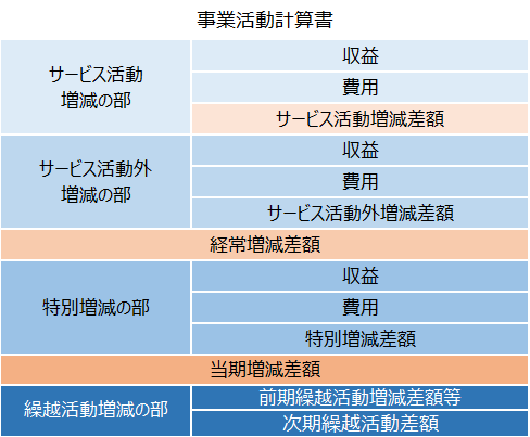 決算書2事業活動計算書