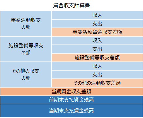 決算書3資金収支計算書