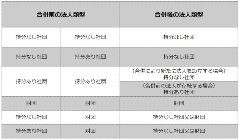 医療法人の合併前後における法人類型