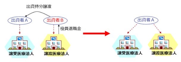 出資持分譲渡の例