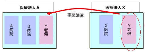 医療法人の事業譲渡