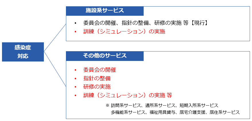 介護　bcp