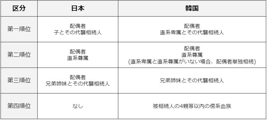相続人の範囲と順位