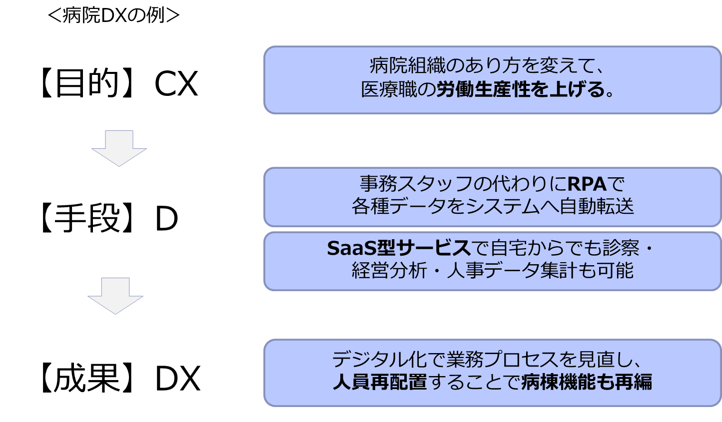 病院DX