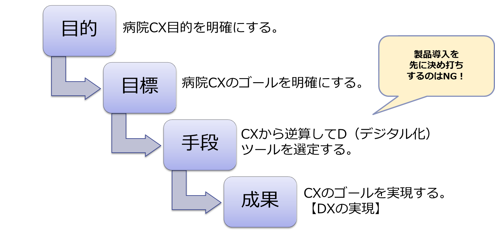 病院CXのゴールイメージ