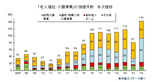 「老人福祉・介護事業」の倒産件数の年次推移