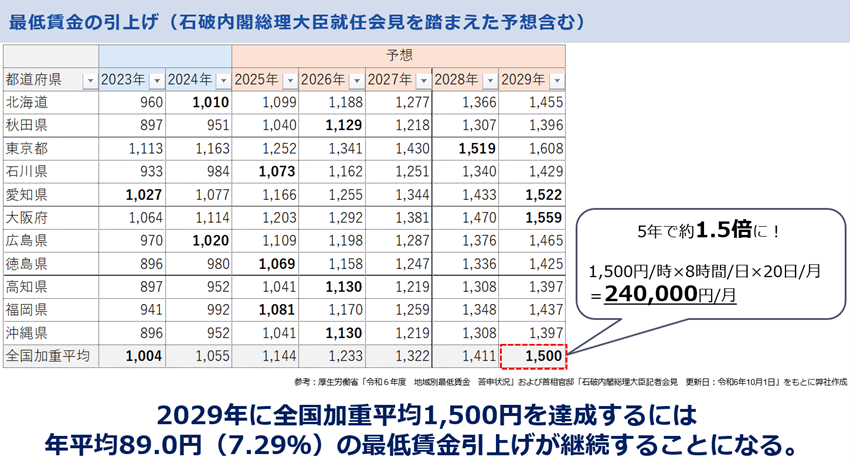 最低賃金の引き上げ（石破内閣総理大臣就任会見を踏まえた予想含む）

2029年に全国加重平均1,500円を達成するには年平均89.0円（7.29%）の最低賃金引上げが継続することになる。