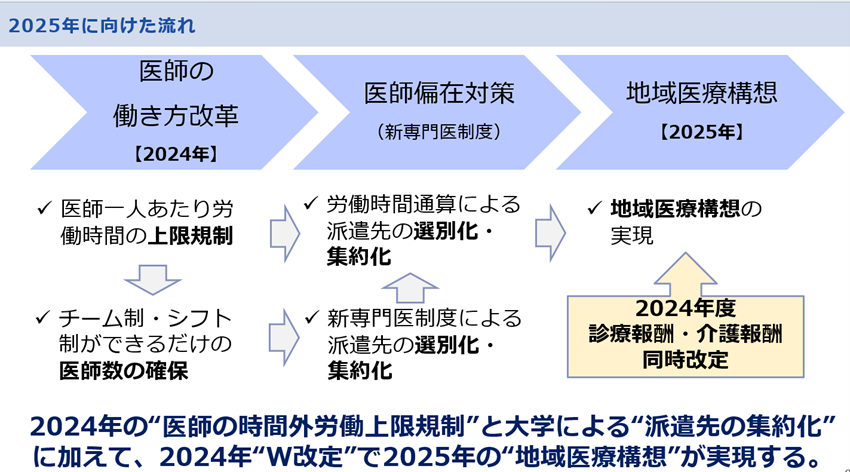 2025年に向けた流れ

2024年の“医師の時間外労働上限規制”と大学による“派遣先の集約化”に加えて、2024年“W改定”で2025年の“地域医療構想”が実現する。