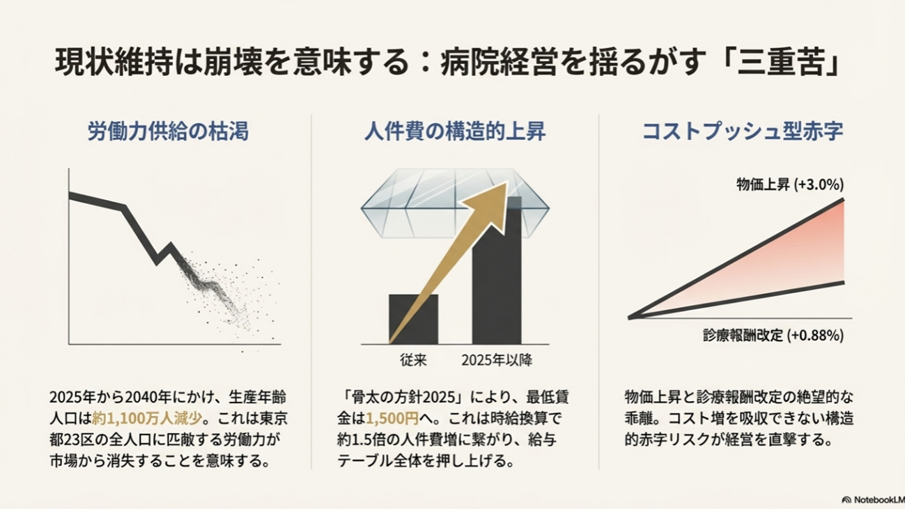 現状維持は崩壊を意味する：病院経営を揺るがす「三重苦」