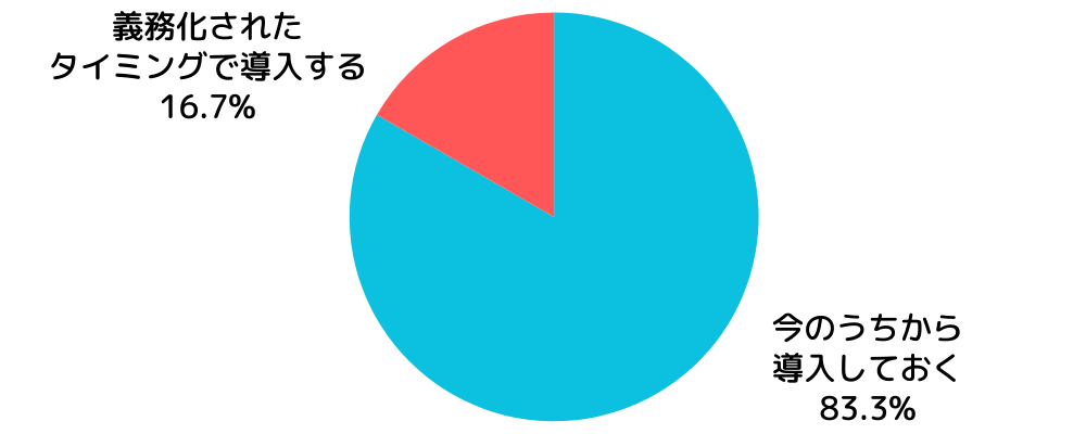 今のうちから電子カルテを導入しておく（83.3%）今は導入せずに、義務化されたタイミングで導入する（16.7%）