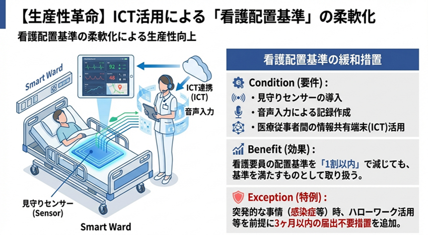 【生産性改革】ICT活用による「看護配置基準」の柔軟化

看護配置基準の柔軟化による生産性向上

＜看護配置基準の緩和措置＞
Condition（要件）：
・見守りセンサーの導入
・音声入力による記録作成
・医療従事者間の情報共有端末（ICT）活用

Benefit（効果）：
看護要因の配置基準を「1割以内」で減じても、基準を満たすものとして取り扱う。

Exception（特例）：
突発的な事情（感染症等）時、ハローワーク活用等を前提に3ケ月以内の届出不要措置を追加。
