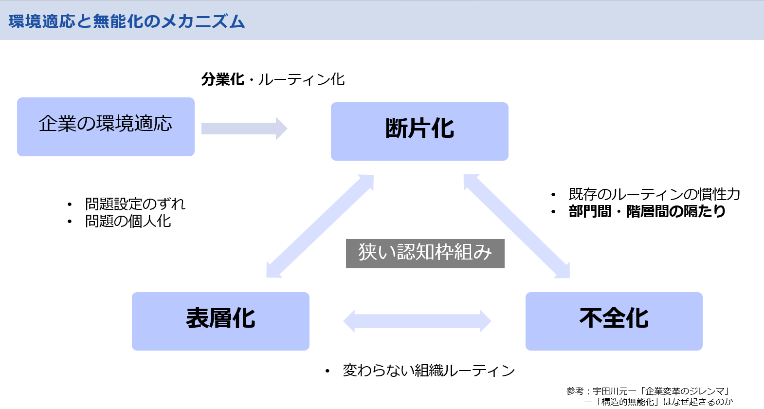 環境適応と無能化のメカニズム