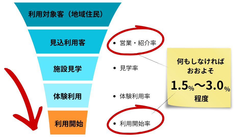 老健の営業プロセス
