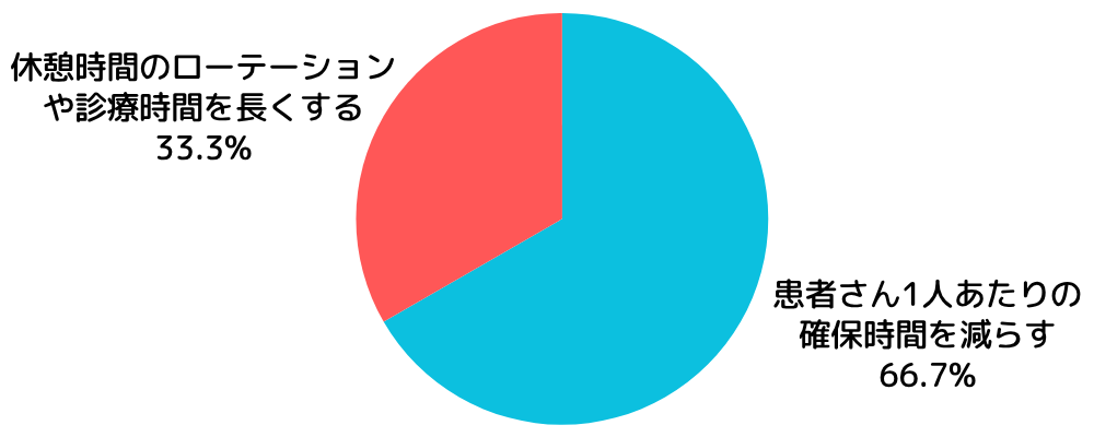 患者さん1人あたりの確保時間を減らす(66.7%)休憩時間のローテーションや診療時間を長くする(33.3%)