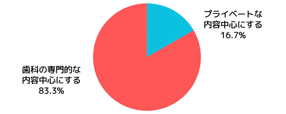 プライベートな内容中心にする（16.7％）、歯科の専門的な内容中心にする（83.3％）