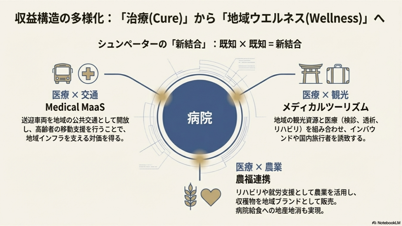 収益構造の多様化:「治療(Cure)」から「地域ウエルネス(Wellness)」へ