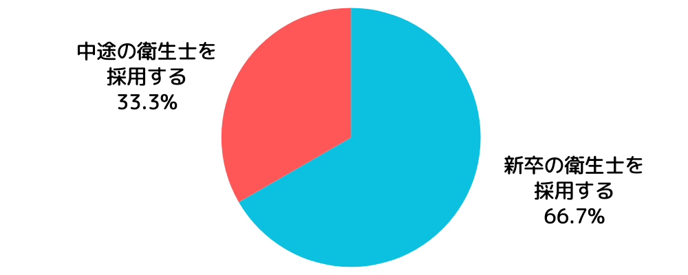 専門家12名が秒で答えました。新卒の衛生士を採用する（66.7％）中途の衛生士を採用する（33.3％）
