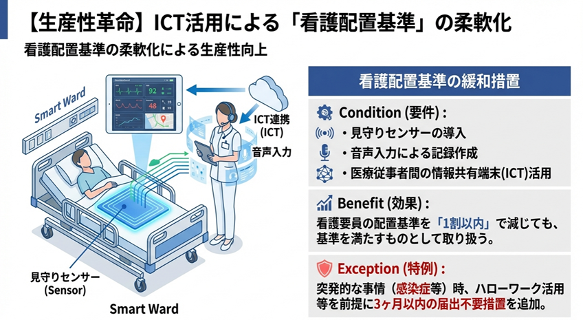 ICT活用による看護配置基準の柔軟化
