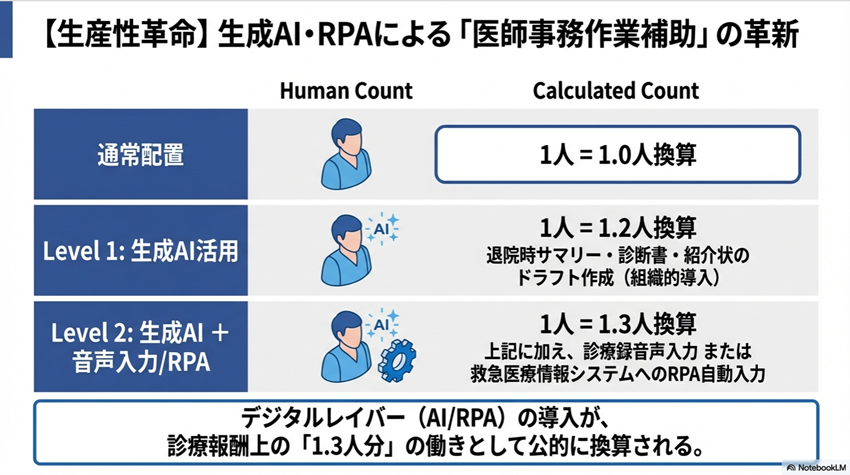 生成AI・RPAのみなし人員配置基準化
