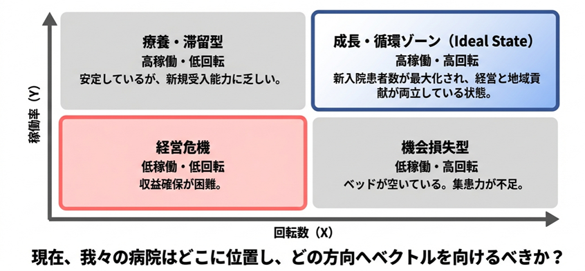高回転×高稼働の両立マトリクス(新入院患者数の重要性)