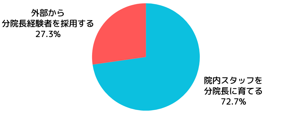 院内スタッフを分院長に育てる(72.7%)、外部から分院長経験者を採用する(27.3%)