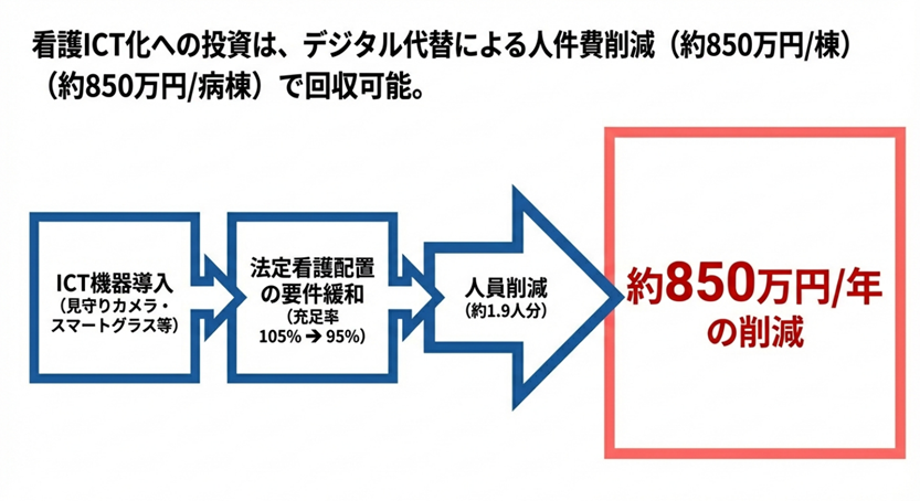 看護ICT化への投資は、デジタル代替による人件費削減（約850万円/棟）（約850万円/病棟）で回収可能。