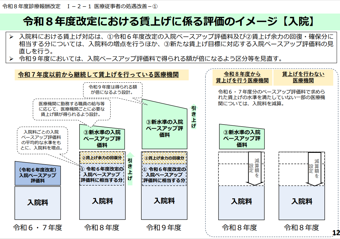 令和８年度診療報酬改定 Ⅰ－２－１医療従事者の処遇改善－①

令和８年度改定における賃上げに係る評価のイメージ【入院】

●入院料における賃上げ対応は、①令和６年度改定の入院ベースアップ評価料及び②賃上げ余力の回復・確保分に相当する分については、入院料の増点を行うほか、③新たな賃上げ目標に対応する入院ベースアップ評価料の見直しを行う。
●令和９年度においては、入院ベースアップ評価料で得られる額が倍になるよう区分等を見直す。