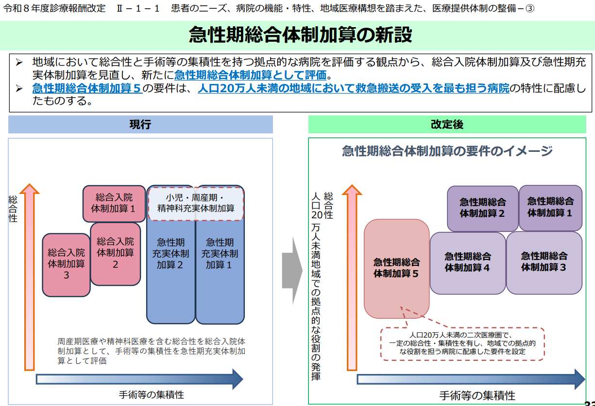 令和８年度診療報酬改定Ⅱ－１－１患者のニーズ、病院の機能・特性、地域医療構想を踏まえた、医療提供体制の整備－③

急性期総合体制加算の新設

・地域において総合性と手術等の集積性を持つ拠点的な病院を評価する観点から、総合入院体制加算及び急性期充実体制加算を見直し、新たに急性期総合体制加算として評価。

・急性期総合体制加算５の要件は、人口20万人未満の地域において救急搬送の受入を最も担う病院の特性に配慮したものする。
